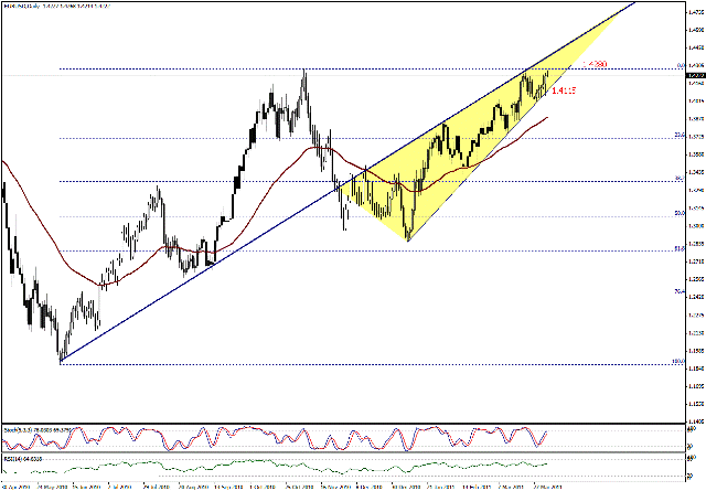 التحليل اليومي للعملات - الرسم البياني  لزوج اليورو مقابل الدولار